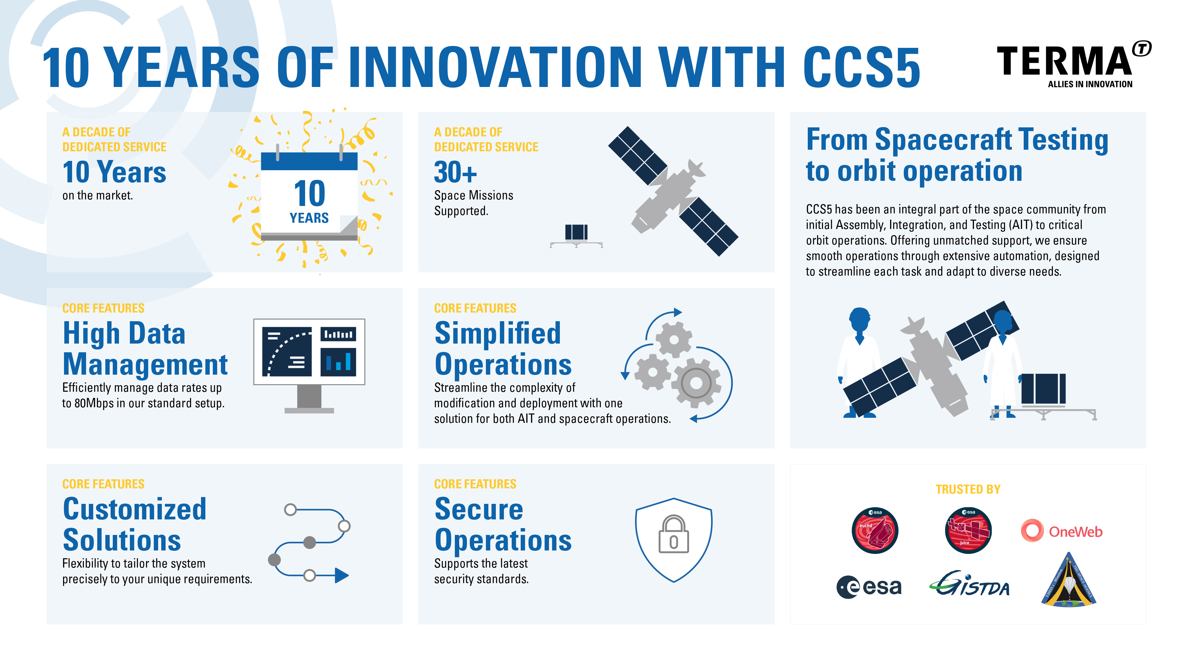 Infographic illustrating CCS5 over the past decade