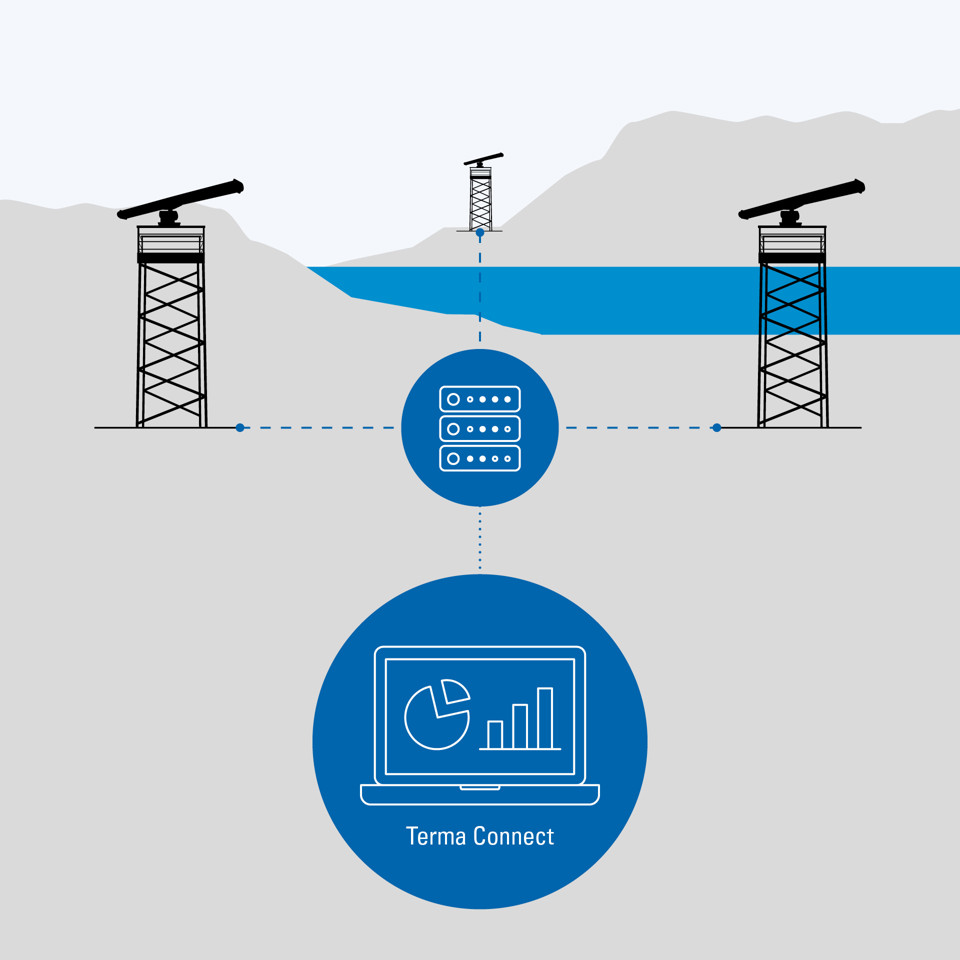 Illustration of how Terma Connect works with multiple radars.