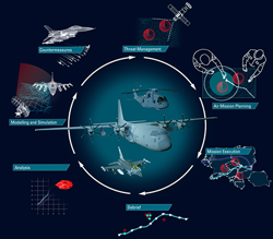 Illustration of electronic warfare solution.