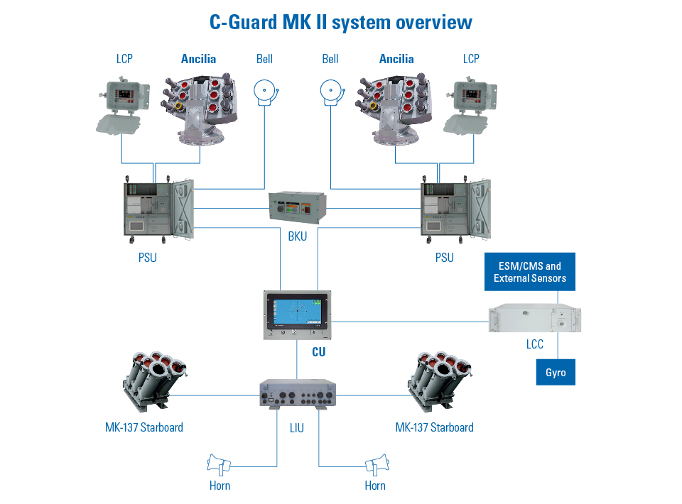 C-Gurad MK II System Overview