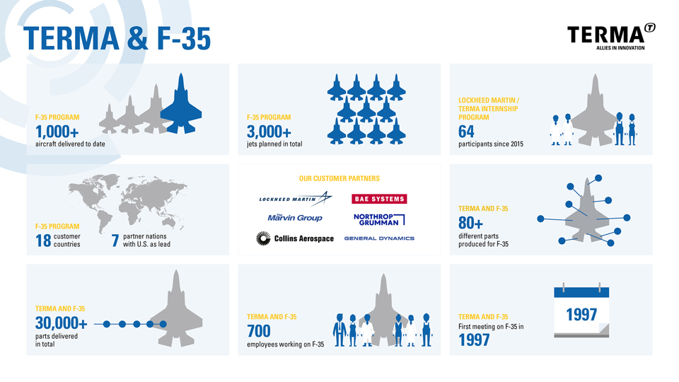 Infographics about the F-35 program.