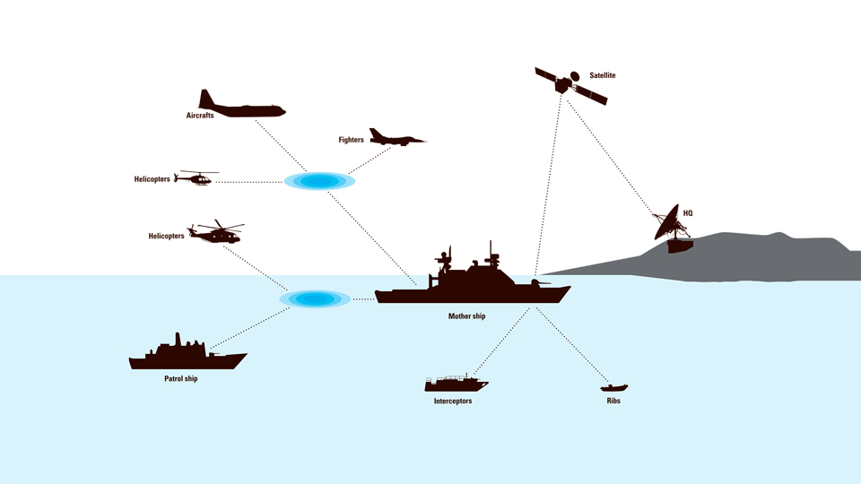 Illustration of how defence data communication is linked.