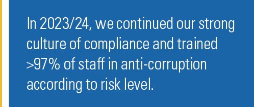 ﻿In 2023/24, we continued our strong culture of compliance and trained 97% of staff in anti corruption according to ...